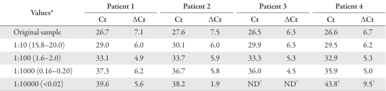 Table 3. Ct results of serial dilution in four ACD patients