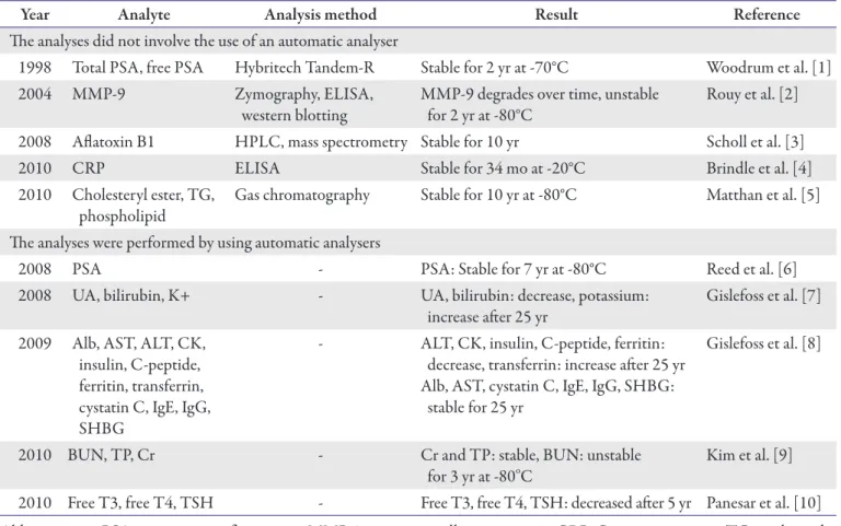 Table 1. Historical aspects of biochemical biomarker stability evaluation
