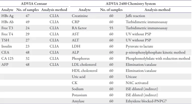 Table 2. Individual analytes and analysis methods according to the analyser used
