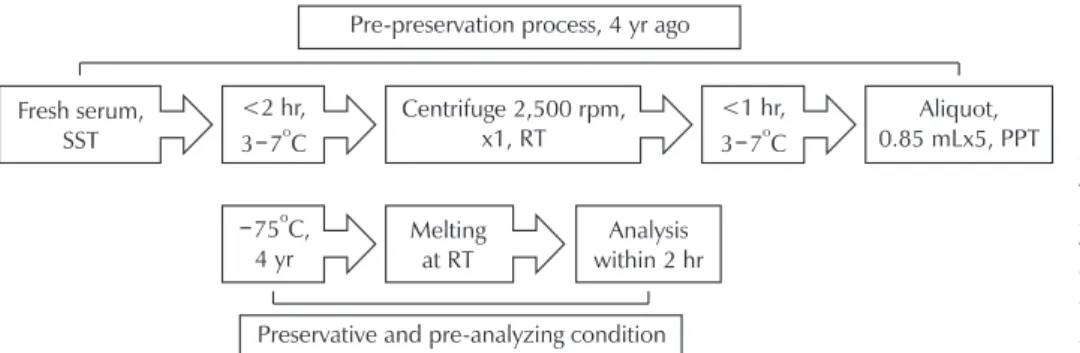 Fig. 1. Flow chart of pre-pre ser- ser-vation, preserser-vation, and analysis  processes