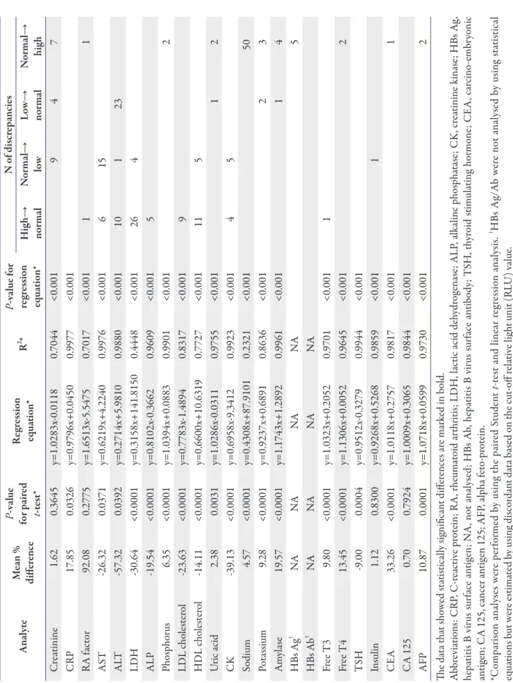 Table 3. Data used for statistical analyses and discrepant results for comparisons to reference ranges AnalyteMean %  differenceP-value for paired  t-test*Regression equation*R2*P-value for regression equation*