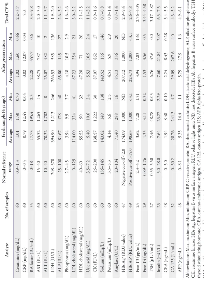 Table 4. Average, maximum, and minimum values of all samples that were analysed AnalyteNo