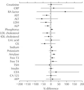 Table 5. RLU values for the HBs Ag that showed significant  discrepancies
