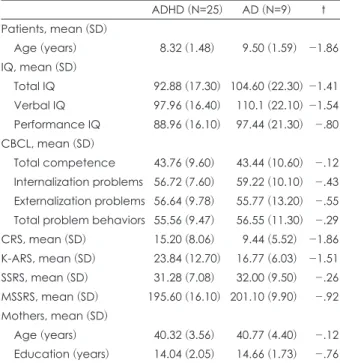 Table 2. Comparison of sociodemographic characteristics be- be-tween ADHD and AD groups
