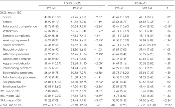 Table 4. Comparison of difference score (post SST score-pre SST score) between ADHD and AD groups