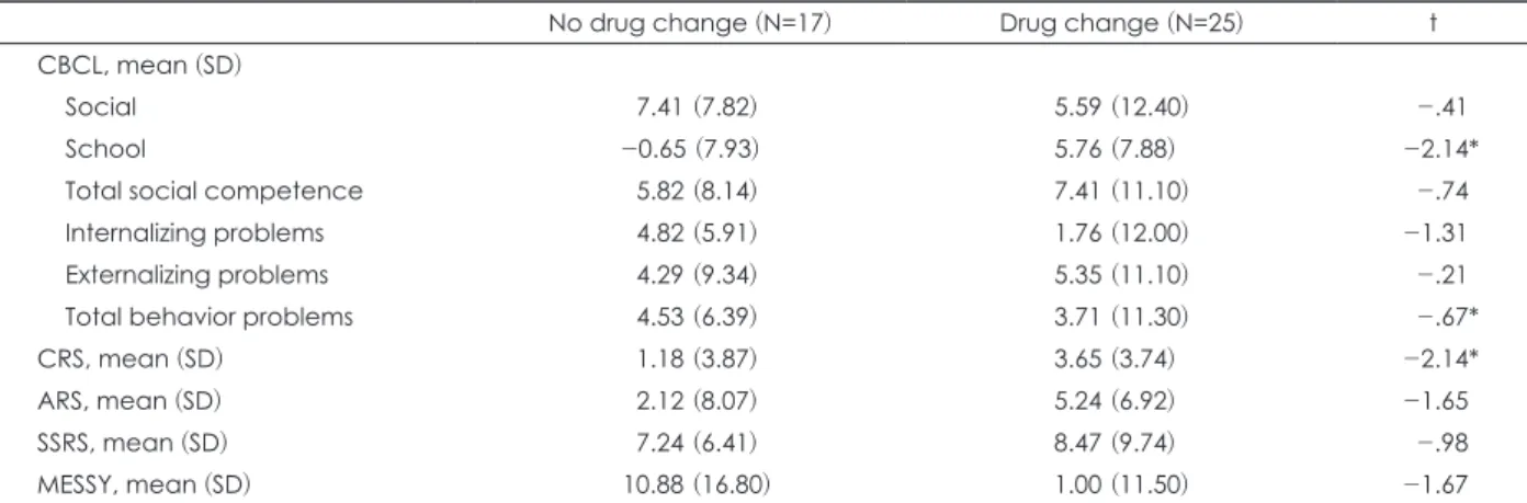Table 5. Comparison of difference score (post SST score-pre SST score) between no drug change and drug change groups