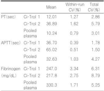 Table 1. Precision  of  PT,  APTT,  and  fibrinogen  measurement by CA-540 and its reagents