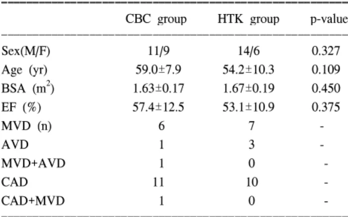 Table 2. Comparison of patients characteristics of CBC group  and HTK group
