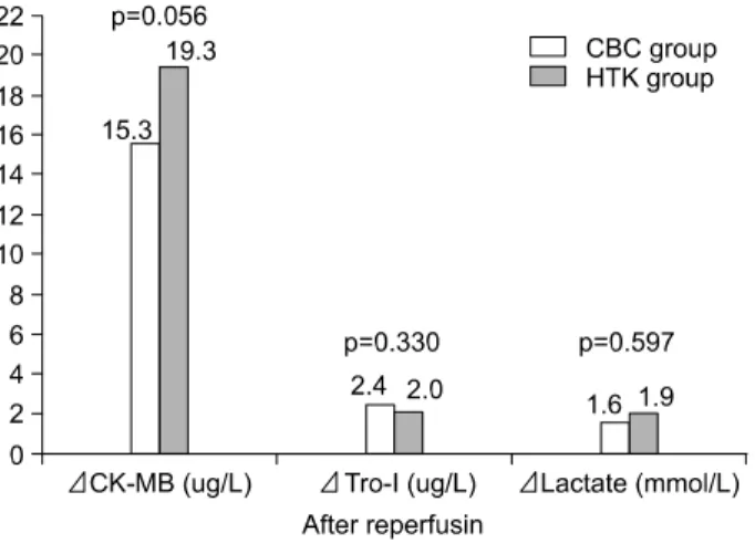 Fig. 1. Comparison of coronary sinus-arterial CK-MB, troponin-I and lactate concentration difference after reperfusion of CBC  group and HTK group