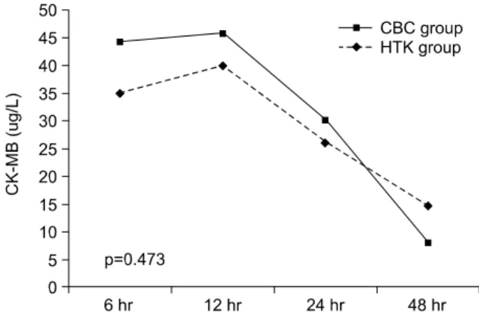 Table 5. Operative and postoperative data of CBC group and  HTK group