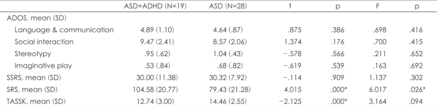Table 2. Differences in autistic symptoms and social skills in both groups