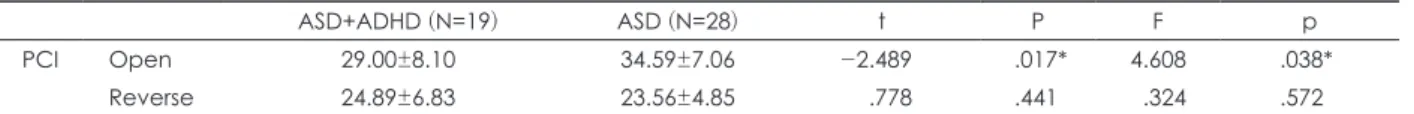 Table 4. Parent-child relationship in both groups