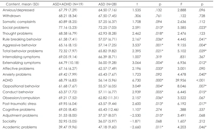 Table 6. Child Behavior Check List (CBCL) scores in both groups