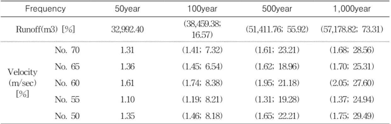 FIGURE  6.  Comparison  of  average  and  maximum  velocity  for  4  case  of  rainfall  frequency  along  the  cross  section  point  of  stream 하폭과  유속의  상관관계를  알아본  결과  하 폭이  넓을수록  유속이  감소하지만  만곡부인  No