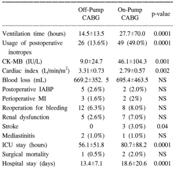 Table 3. Postoperative results