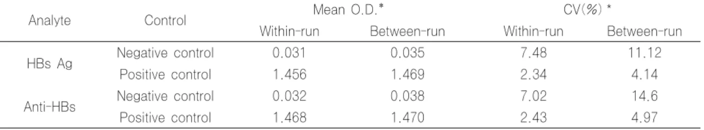 Fig. 1. A：Linearity of HBsAg of Techzyme Ⓡ . B：Linearity of Anti-HBs of Techzyme Ⓡ .