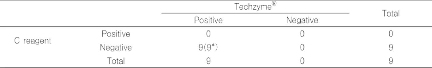 Table 2. Discrepant results of 9 cases according to Techzyme Ⓡ  HBsAg, C reagent and A reagent  Techzyme Ⓡ Total Positive Negative C reagent Positive 0 0 0 Negative 9(9*) 0 9 Total 9 0 9