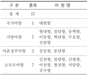 FIGURE  2.  어항별  토지이용  실태  DB  구축  예시회․경제적  여건변화에  대해  탄력적으로  대응하지  못하고  있으며,  현행  어항법령이  국가어항과  지방어항에  대하여는  세부지정  기준을 정하고  있으나,  어촌정주어항은  지정기준이  막연하고  난개발  야기로  방재를  위한  기본시설과 기능시설은  물론  생활기반시설,  복지시설  등을 포함한  종합적  개발  필요성이  대두되고  있다.연구에서는  부산광역시역내  위치하고