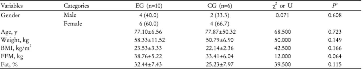 Table 1. General characteristics of subjects a Variables Categories EG (n=10) CG (n=6) χ 2  or U P b Gender Male 4 (40.0) 2 (33.3) 0.071 0.608 Female 6 (60.0) 4 (66.7) Age, y 77.10±6.56  77.87±50.32 68.500 0.723 Weight, kg  58.33±11.52 50.79±6.90 50.000 0.