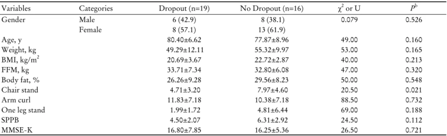 Table 2. General characteristics of dropout vs. no dropout a
