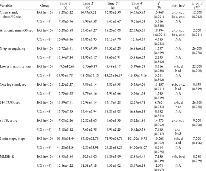 Table 5. Changes of physical and cognitive function after exercise training, detraining and retraining a