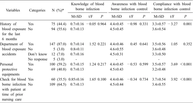 Table 3. Correlation among knowledge of blood borne  infection, awareness and compliance with blood borne 