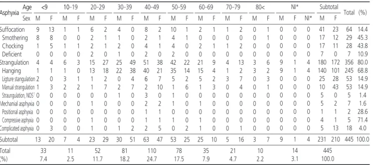 Table 1. Age, Sex, and Subtypes of Asphyxia Autopsies Performed in Korea during the Year 2012 Asphyxia Age <9 10-19 20-29 30-39 40-49 50-59 60-69 70-79 80< Sex M F M F M F M F M F M F M F M F M F Suffocation 9 13 1 1 6 2 4 0 8 2 10 1 2 1 1 2 0 1 Smot