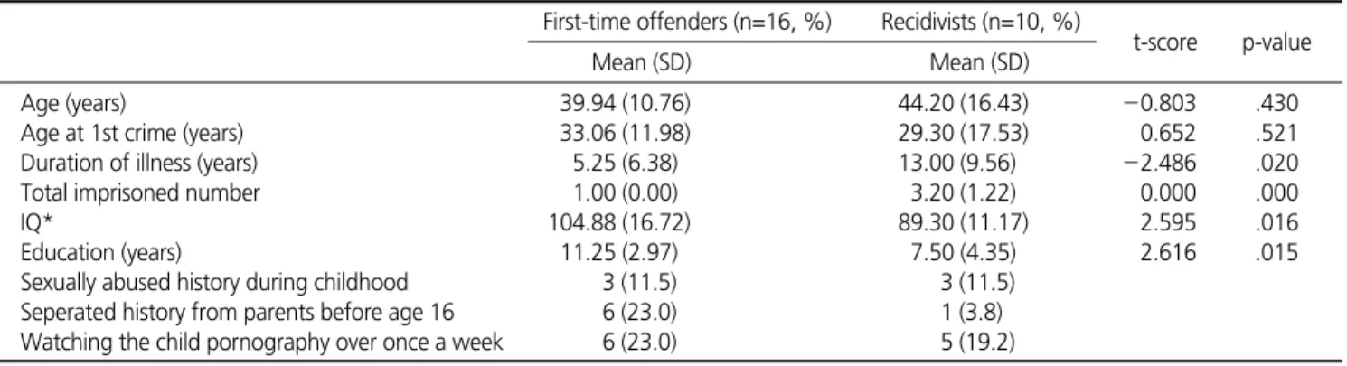 Table 3-2. Difference between First-time Offenders and Recidivists