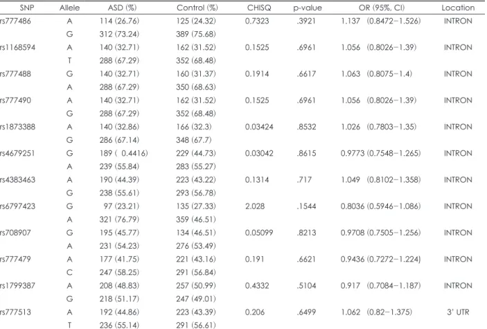 Table 1. Allele frequency and allele analysis of UROC1 polymorphisms between ADSs and controls