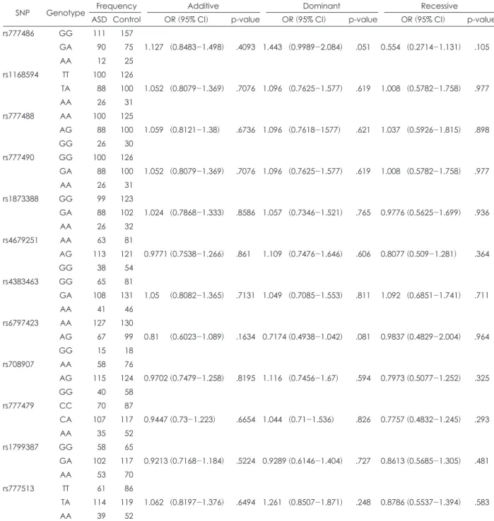 Table 2. Genotype distribution and association analysis for genetic model by logistic regression for SNPs within UROC1