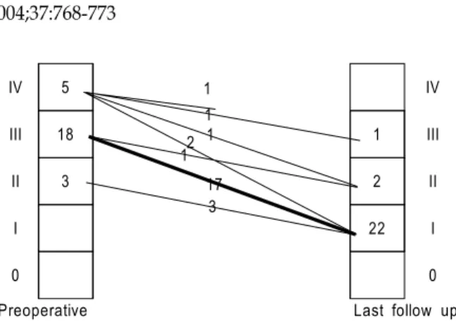 Fig. 3. The change of MR degree  (p＜0.001). *Reoperation.