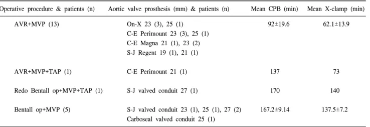 Table 2. Intraoperative data