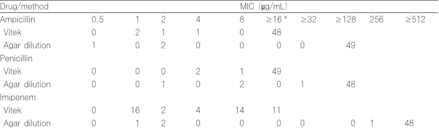 Table 2. Comparison of MIC between Vitek system and agar dilution method