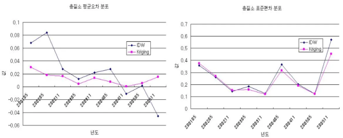 Figure  4.  IDW방법과  Kriging방법의  평균오차  및  표준편차  비교  도표(총  질소) 강  하구  지역에서  높은  오염도가  나타나고  있 으며  전체적으로  해양오염지역이  넓어지고  있 는  실정이다