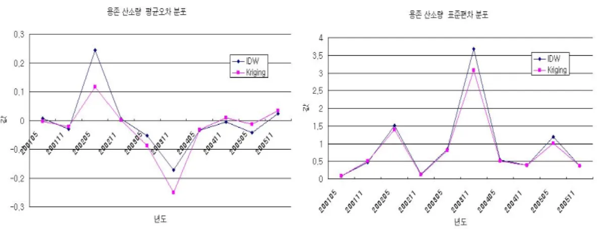 Figure  7.  IDW방법과  Kriging방법의  오차  및  편차  비교  도표(용존  산소량) 결    론 본  연구에서는  GIS  공간통계분석과  수치해 도를  활용하여  해양오염도  분석을  위한  GIS  기본데이터를  구축하고  국립수산과학원에서  제공하는  부산연안지역의  17개  정점  데이터와 의  결합을  통하여  년도  별  부산  연안지역의  해양오염도  변화를  공간통계분석을  이용하여  살펴보았다