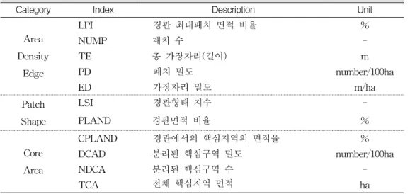 TABLE  1.  FRAGSTATS  경관분석  지수별  인자(McGarigal  and  Markes,  1995)여  분석하였다.  각  경관지수별  정의를  간략하게  살펴보면  다음과  같다