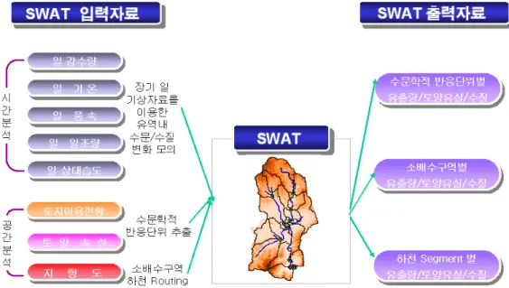 FIGURE  3.  SWAT  모델  개요  -  모델  입출력  자료델로서  장기  유량과  수질을  모의할  수  있으며, 미계측  지역에서는  모의도  가능하며,  경작형태나  기후․식생  등의  변화에  따른  수질의  상대적  효과도  정량화할  수  있는  특징을  지니고 있다