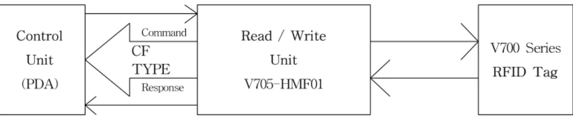 FIGURE  7.  PDA와  RFID  태그간의  통신