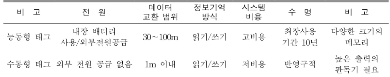 TABLE  2.  주파수  대역에  따른  RFID  태그  분류(ETRI,  2003)기  위해서  설계된  기존의  UFID체계를  유비쿼터스  기반의  시설물  관리에  초점을  맞추어  개량하였으며  이를  위해  유비쿼터스  관련  활용사례  분석,  기존의  UFID  체계  분석,  사례연구를  통한  적용성  검토  등을  수행하였다.유비쿼터스  기반의  시설물관리  기술1