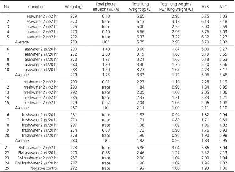 Table 1. Summary of Experimental Condition and the Results Including Correlation with Pleural Effusion and Lung Weight No