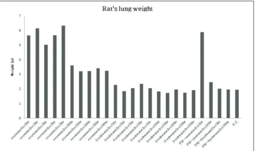 Fig. 2. Histogram shows rat’s lung weight depending on the experimental condition.