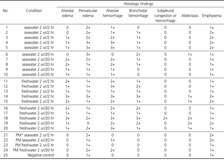 Table 2. Summary of Histologic Changes of Lung according to Experimental Condition Histologic findings