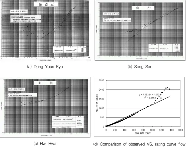 FIGURE  2.  Rating  curve  of  hydrology  observatory 대상유역  내  수위  및  우량관측소는  동연교,  송산,  회화의  3개  관측소가  있고  위치는  다음  그 림  1과  같다