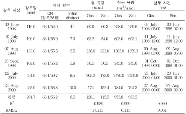 TABLE  4.  Result  of  model  calibration  &amp;  hydrologic  parameter  assumption적절한  초기값  입력을  위해  HEC-GeoHMS에서는  지형자료를  통한  매개변수  추정  기능을 제공하고  있다.2)  기상  입력  자료  (meteorologic  model)HEC-HMS의  기상  입력  자료로는  강우량과 증발산량이  있는데  강우량은  대상  지역에  설치된  우량계의  강