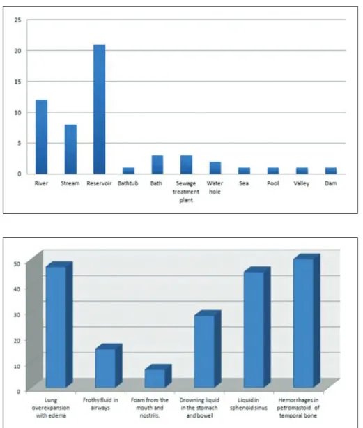 Fig. 2. The bar graph shows the frequency of the autopsy findings in drowning.