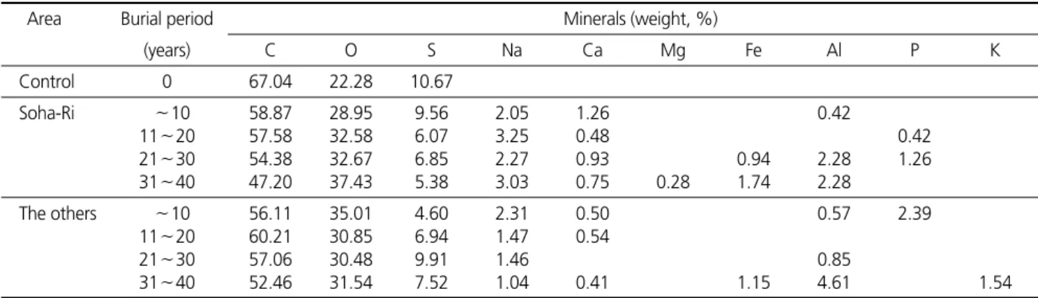 Table 2. Data of EDX of Hair according to Duration of Burial
