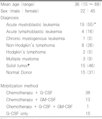 Table 1. Clinical  characteristics  of  67  subjects  un- un-dergoing 193 PBSC harvests