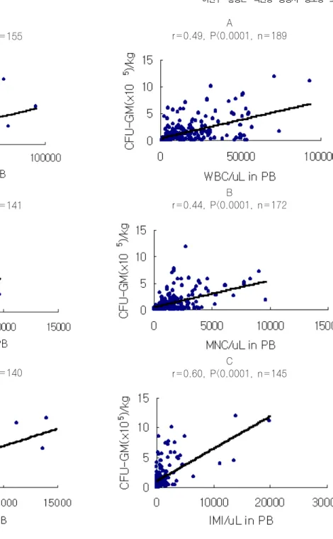 Fig. 1. Correlation  between  pre-harvest  peripheral  blood  WBC  (A),  MNC  (B),  IMI  (C),  and  CD34+  cells  (Pearson‘ s test)