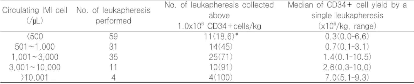 Table 6. Distribution of CD34+cell yields corresponding to a given level of circulating IMI cell count Circulating IMI cell 