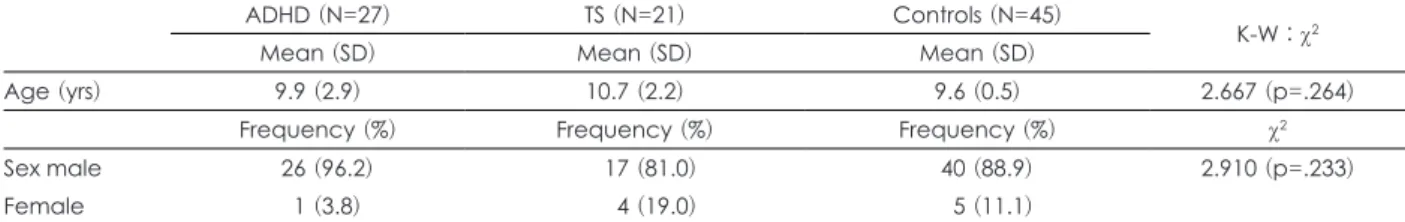Table 1. Demographic variables of subjects by group